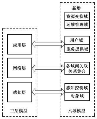 图A.2 三层模型及六域模型对应关系
