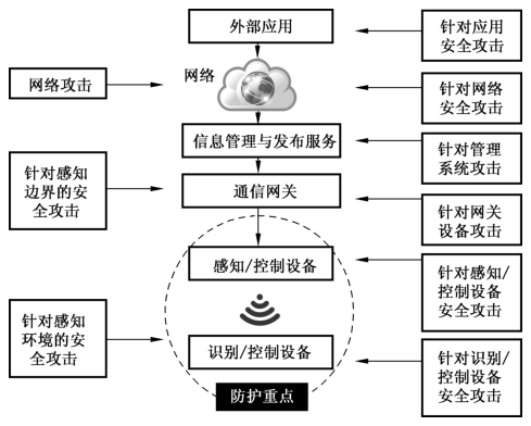 图A.3 物联网安全威胁类型