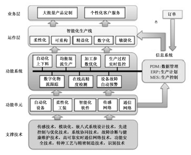 图A.3 制造设备的系统集成