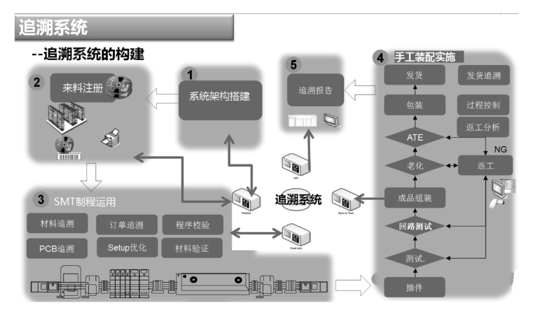 图A.4 追溯系统构建示意图