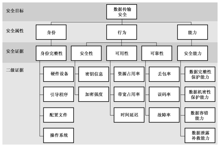 图B.1 安全属性参考图