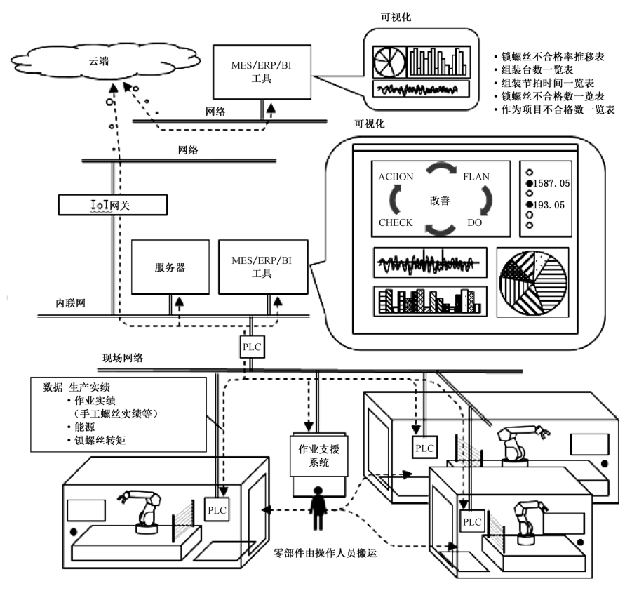 图B.3 Industrial IoT 自动采集数据示例