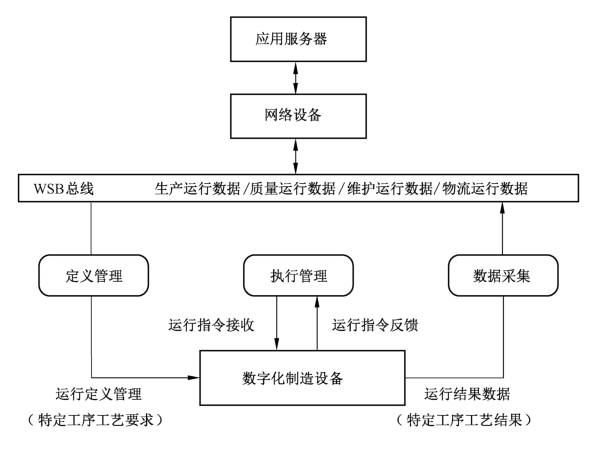 图C.1 数字化车间设备功能模型图