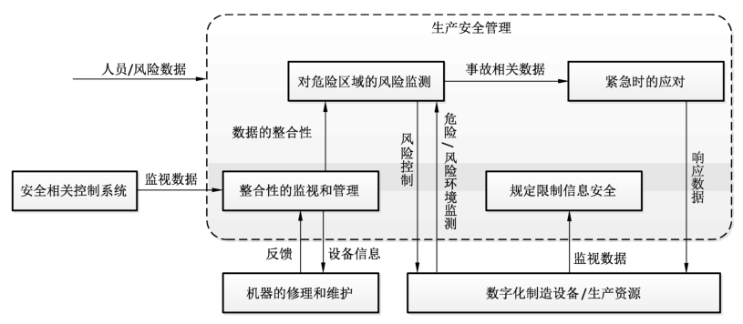 图D.1 生产安全管理的功能模型
