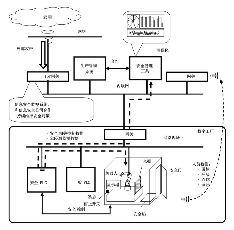 图D.2 数字化车间的安全管理事例