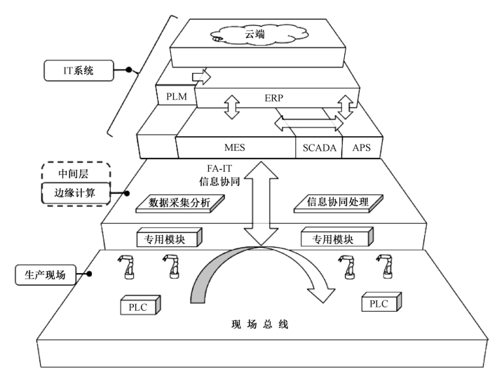 图E.1 数字化车间的信息系统架构