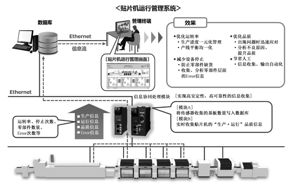 图E.3 贴片机运行管理系统示例