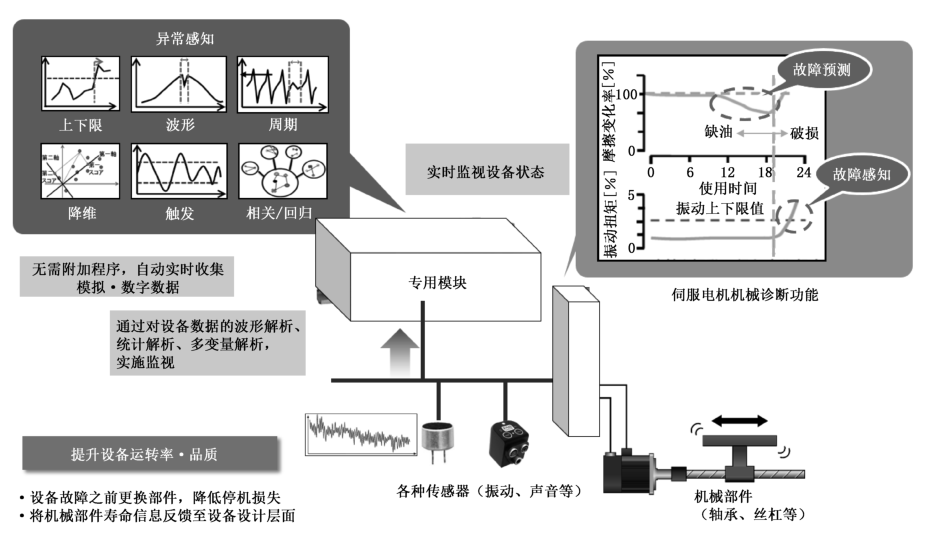图E.4 伺服电机机械诊断功能运用示例