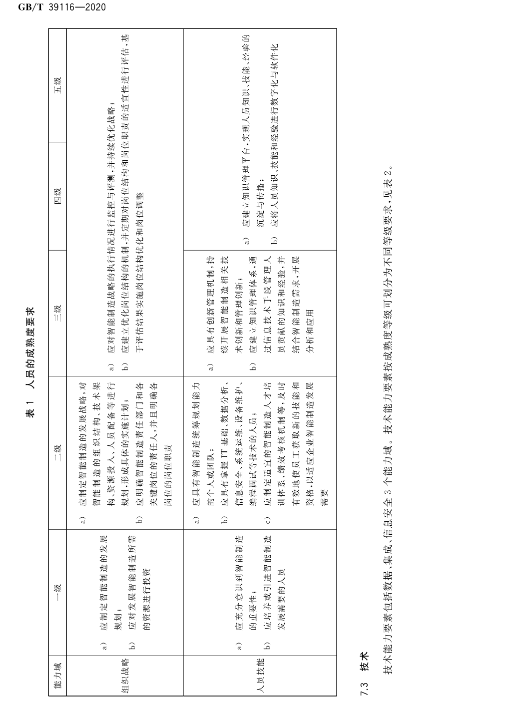 表1 人员的成熟度要求