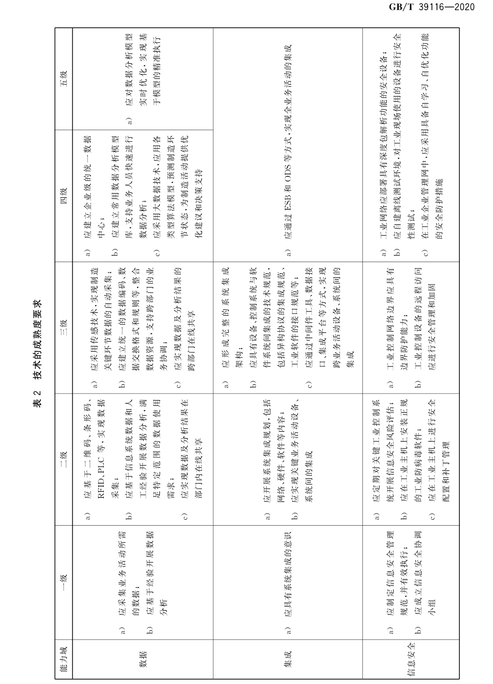 表2 技术的成熟度要求
