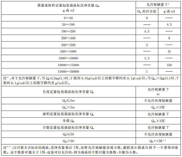 附件3 允许短缺量